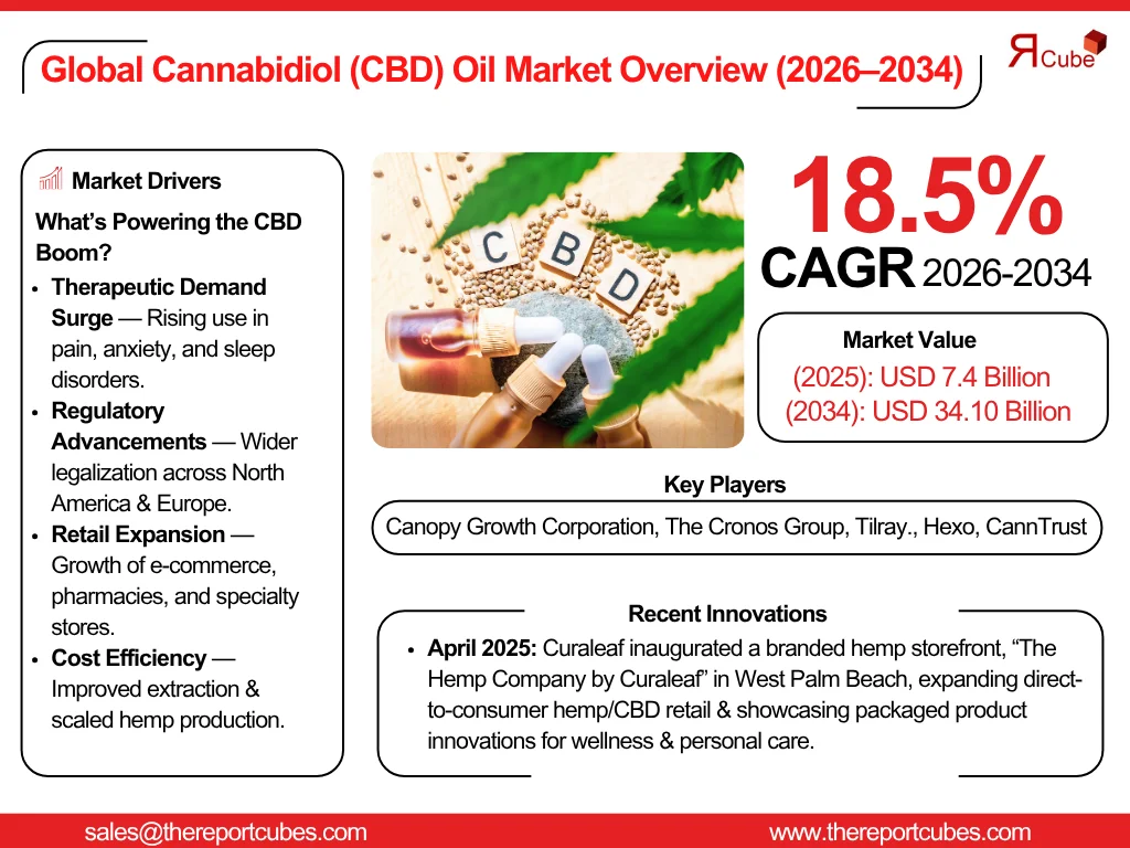 Global Cannabidiol (CBD) Oil Market Report