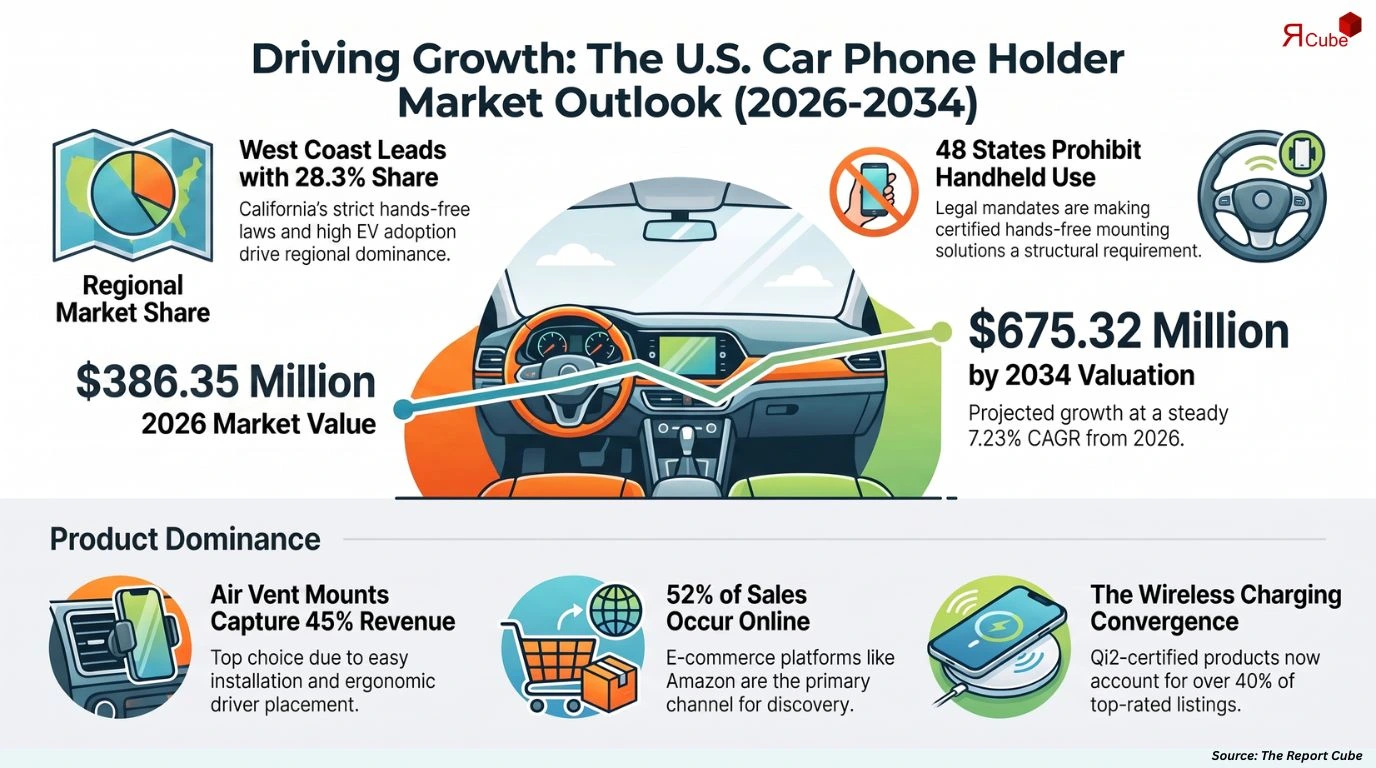 United States Car Phone Holder Market Report and Forecast 2026-2034
