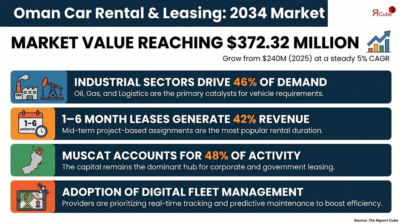 Oman Car Rental and Leasing Market Report