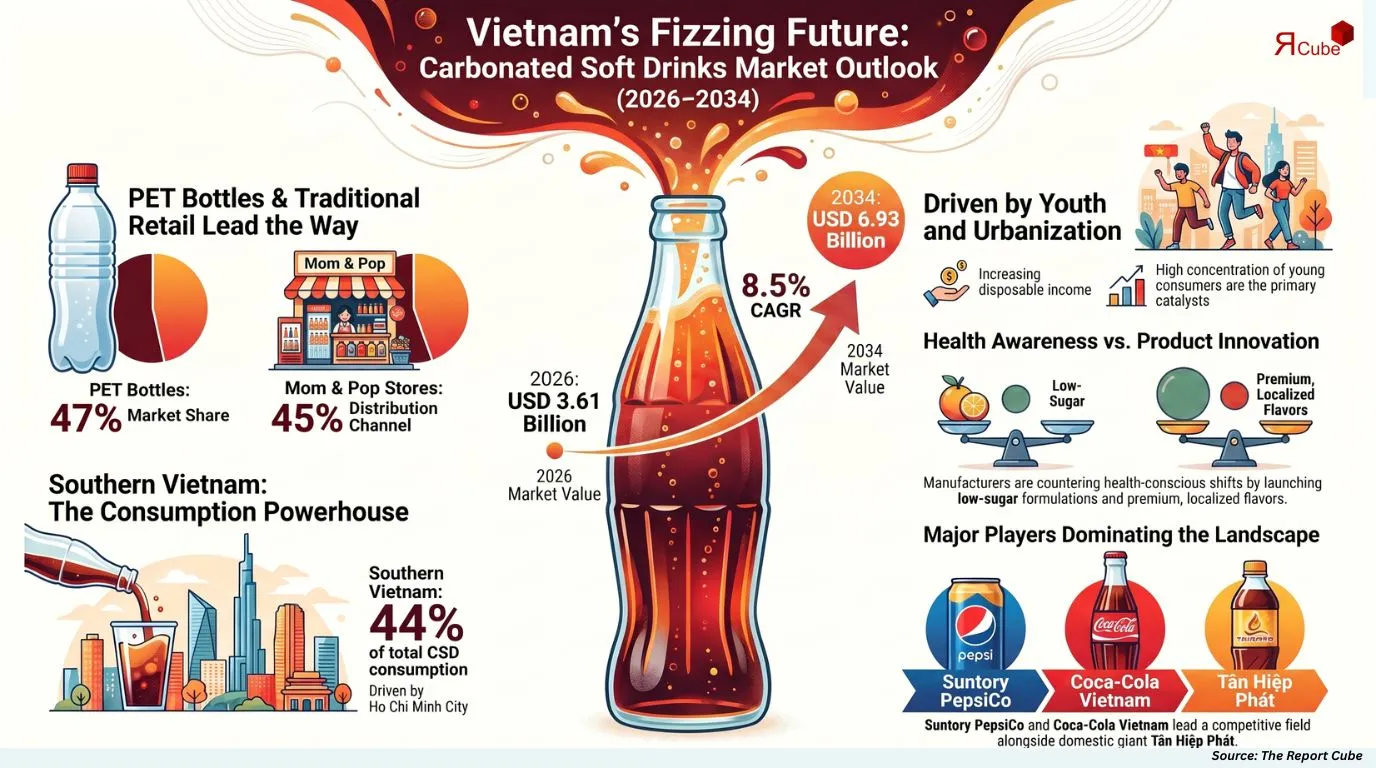 Vietnam Carbonated Soft Drinks Market Report