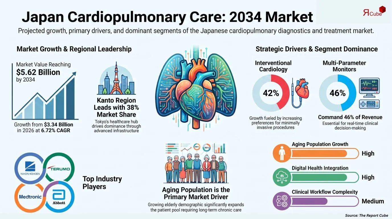 Japan Cardiopulmonary Disease Diagnostics Treatment Market Report