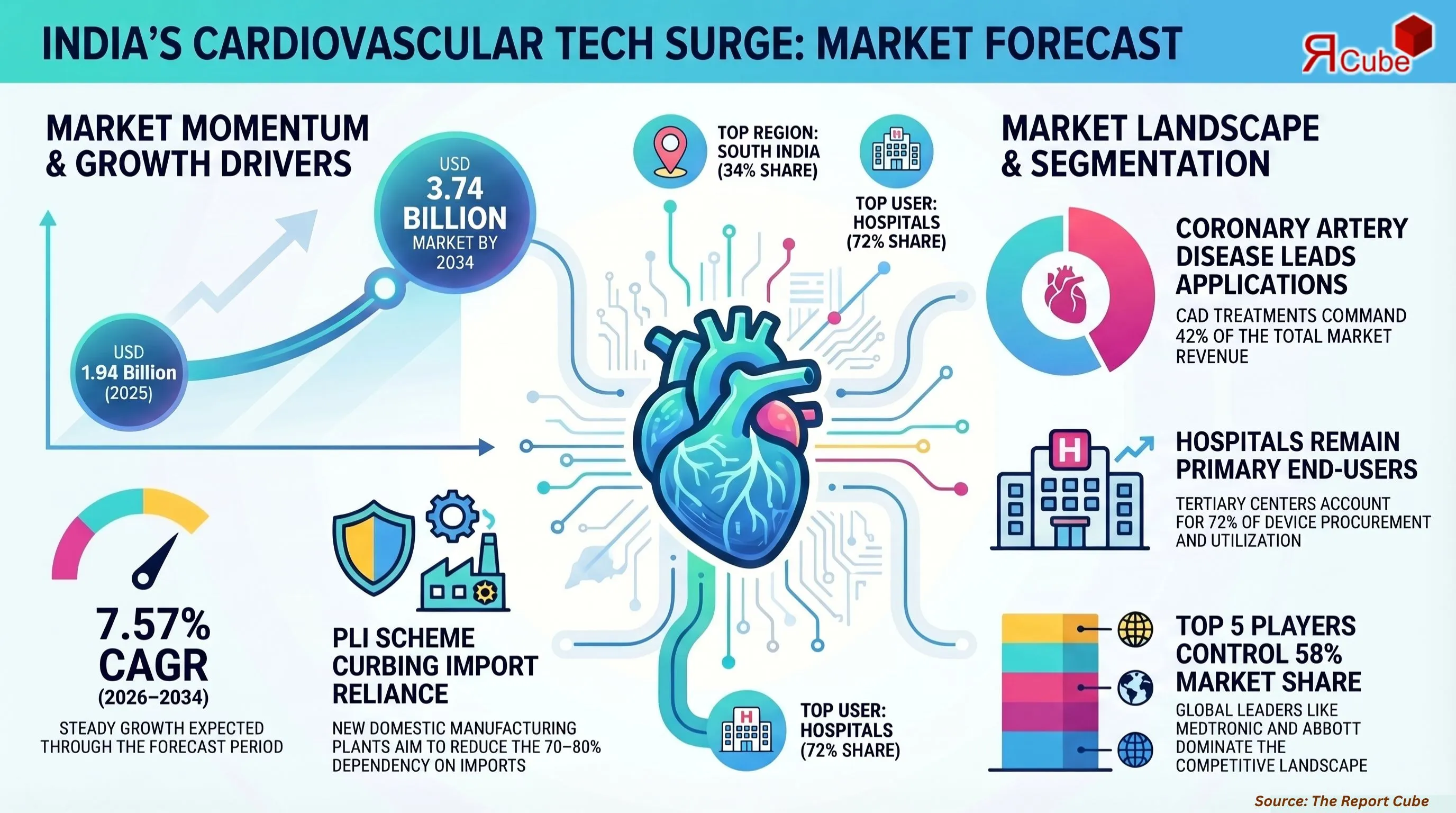 India Cardiovascular Devices Market Report and Forecast 2026-2034