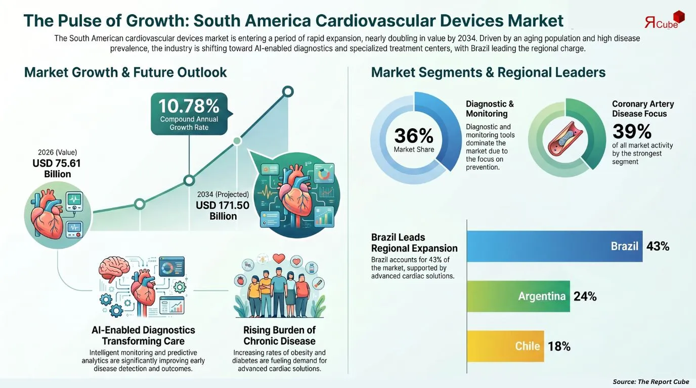 South America Cardiovascular Devices Market Report