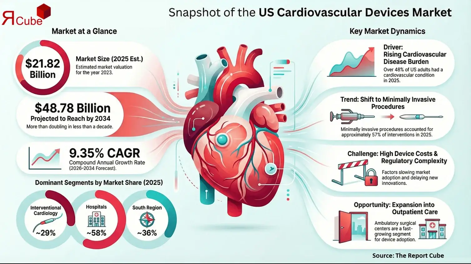 US Cardiovascular Devices Market 2026-2034 infographic covering competitive landscape and insights