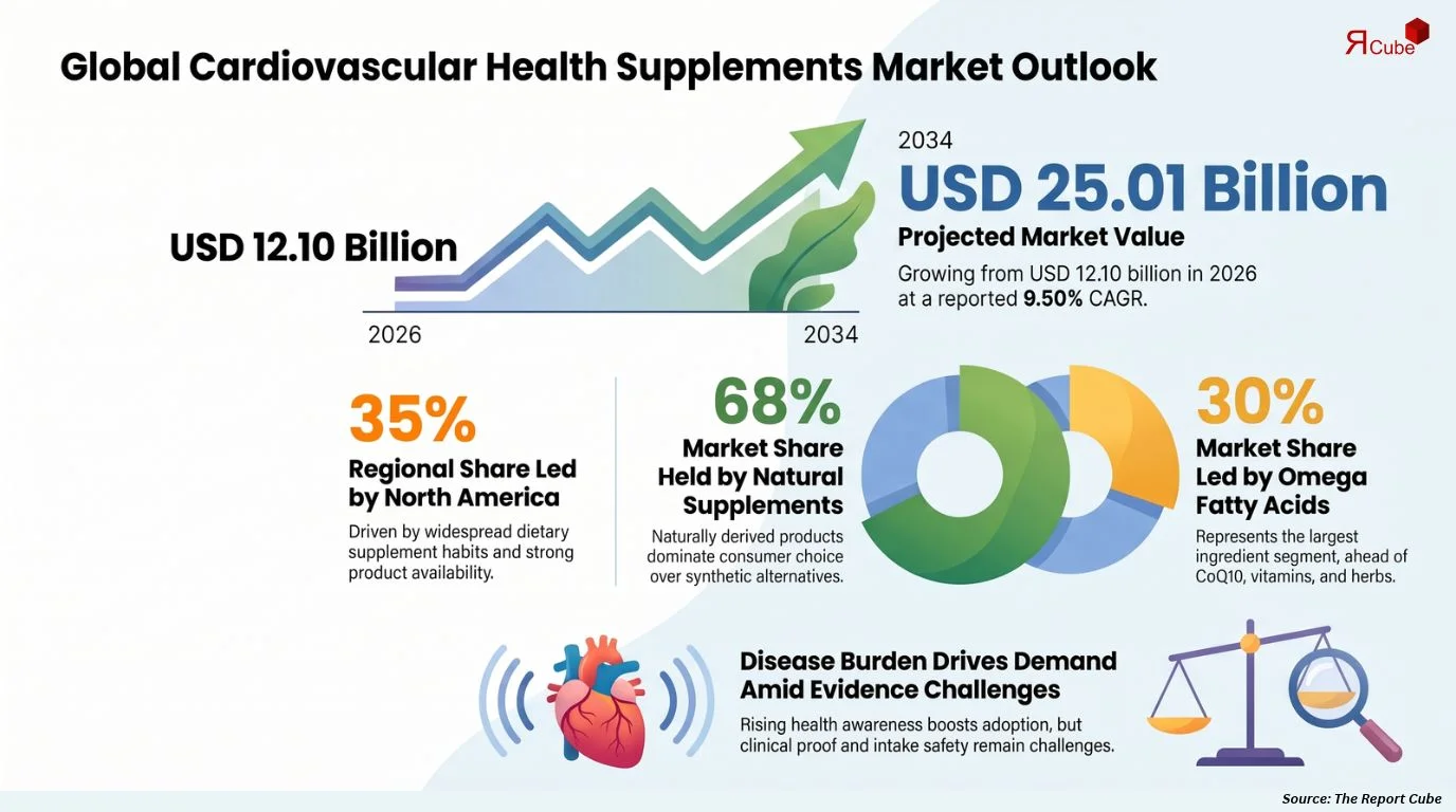 Global Cardiovascular Health Supplements Market Size
