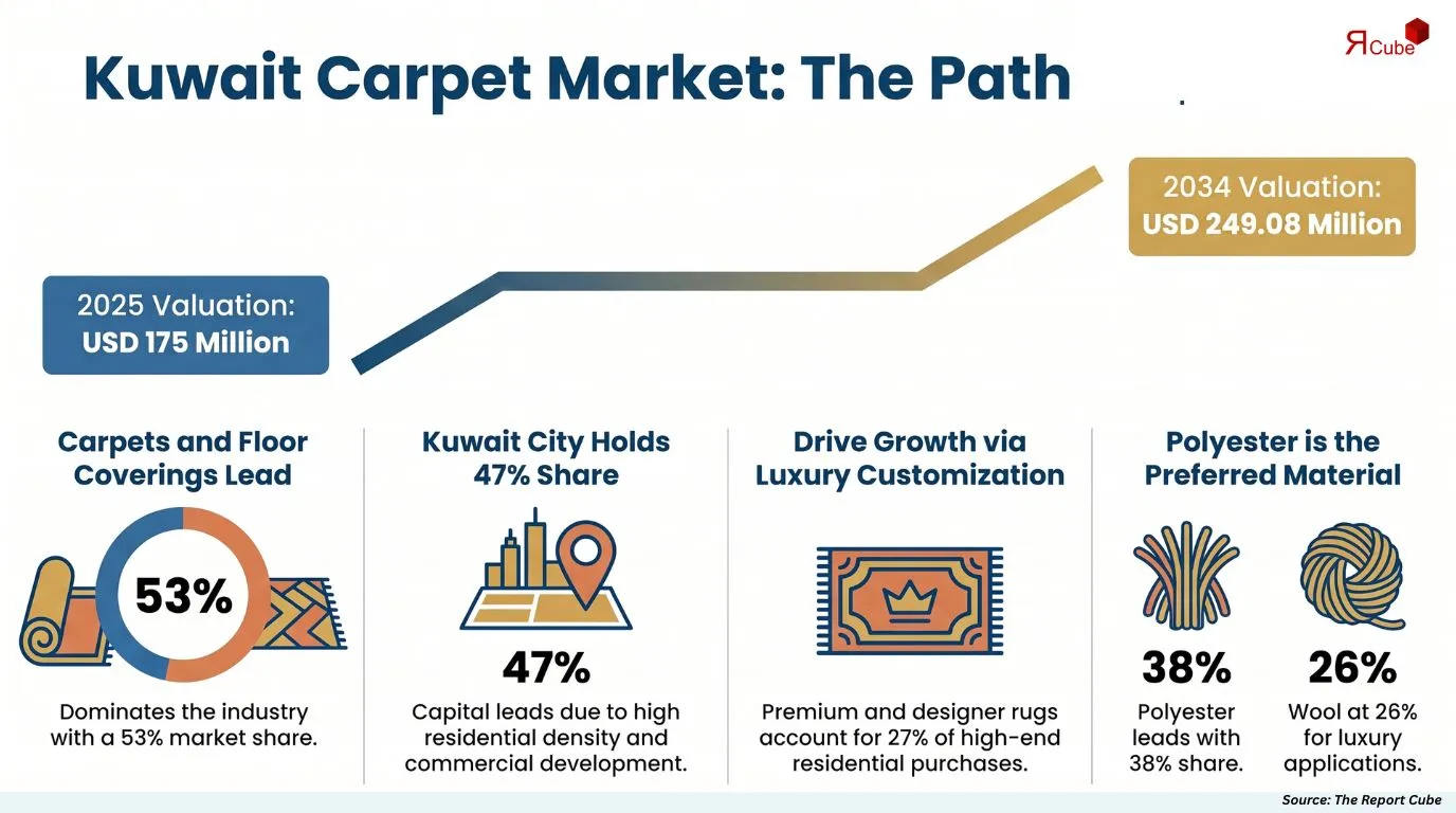 Kuwait Carpet Market Report
