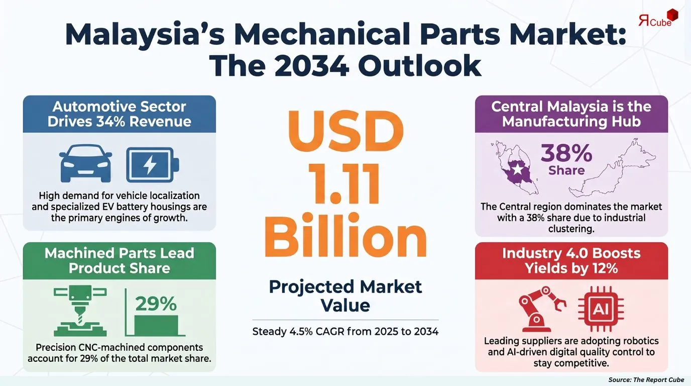 Malaysia Casing & Mechanical Parts Supplier Market Report