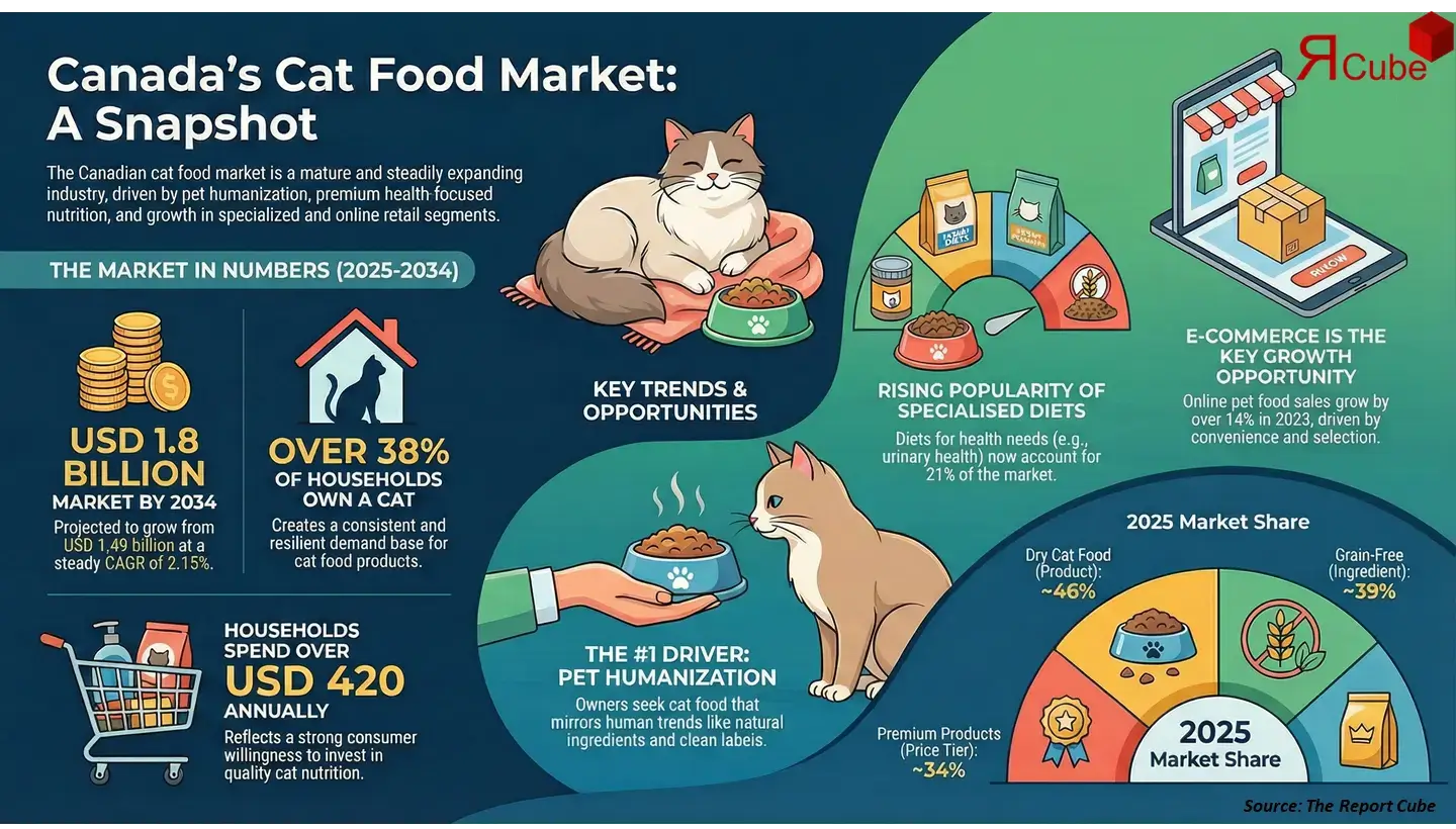 Canada Cat Food Market 2026-2034 infographic presenting market share and future forecast