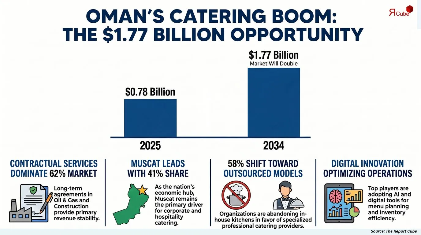 Oman Catering Services Market Report