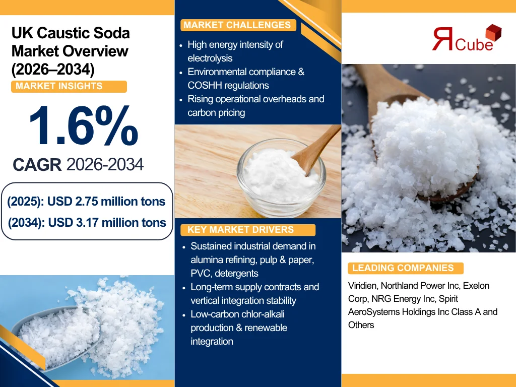 UK Caustic Soda Market Report and Forecast 2026-2034