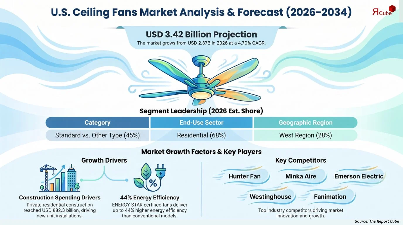 U.S. Ceiling Fans Market Size