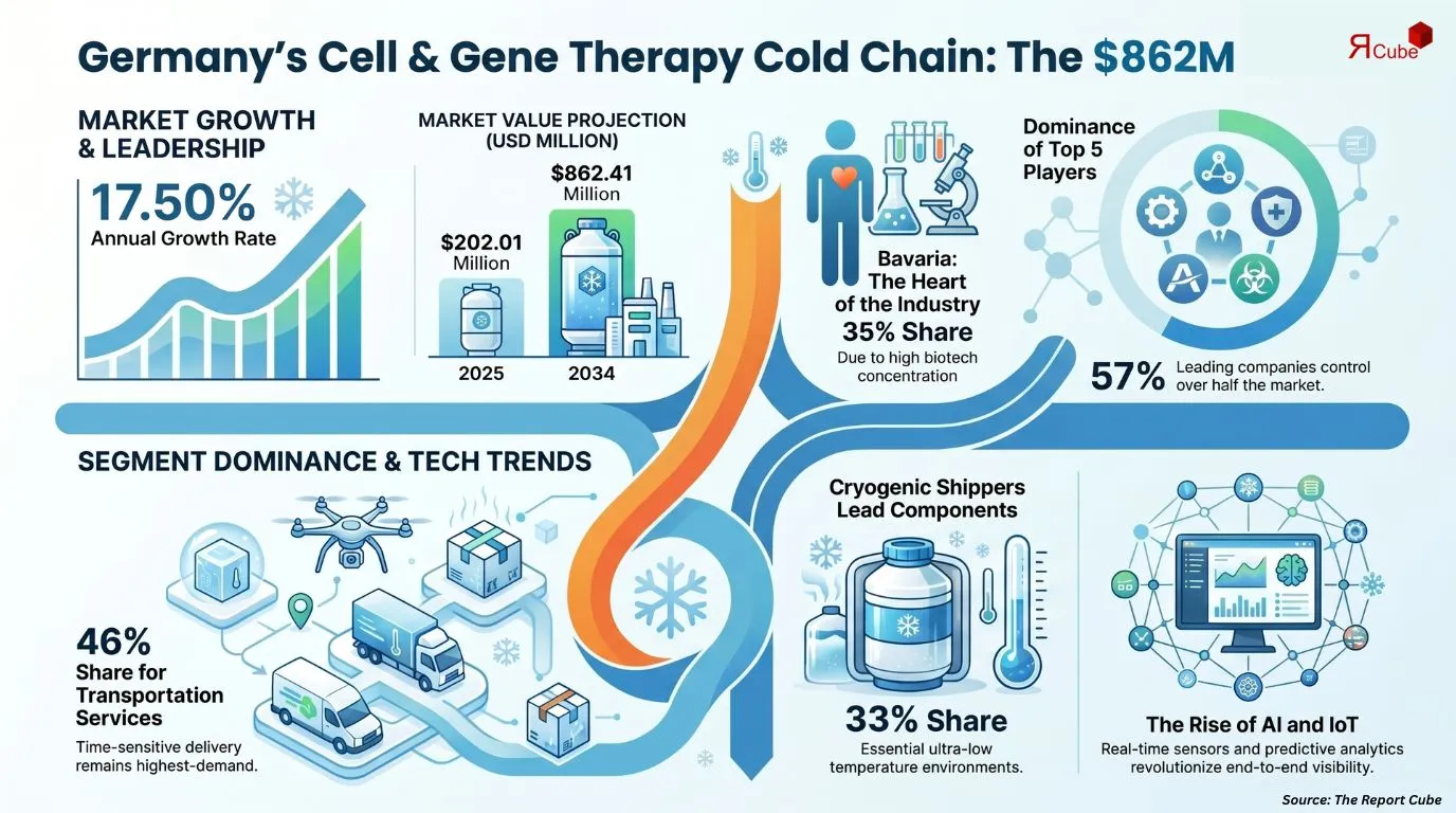 Germany Cell and Gene Therapy Cold Chain Logistics Market Report