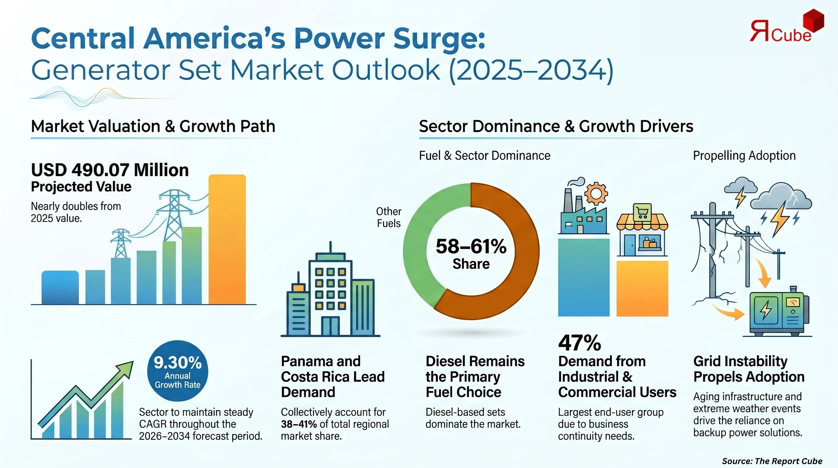 Central America Generator Set Market Report