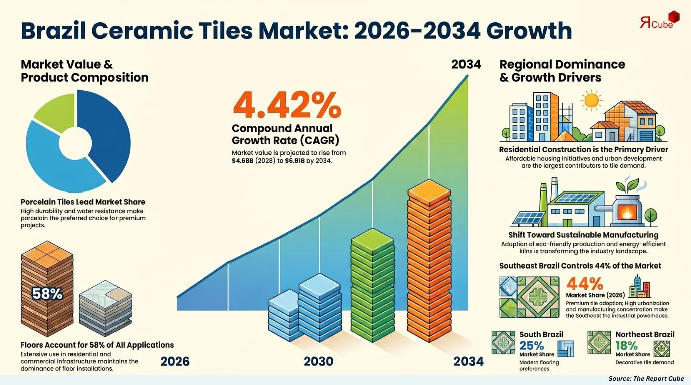 Brazil Ceramic Tiles Market Report and Forecast 2026-2034