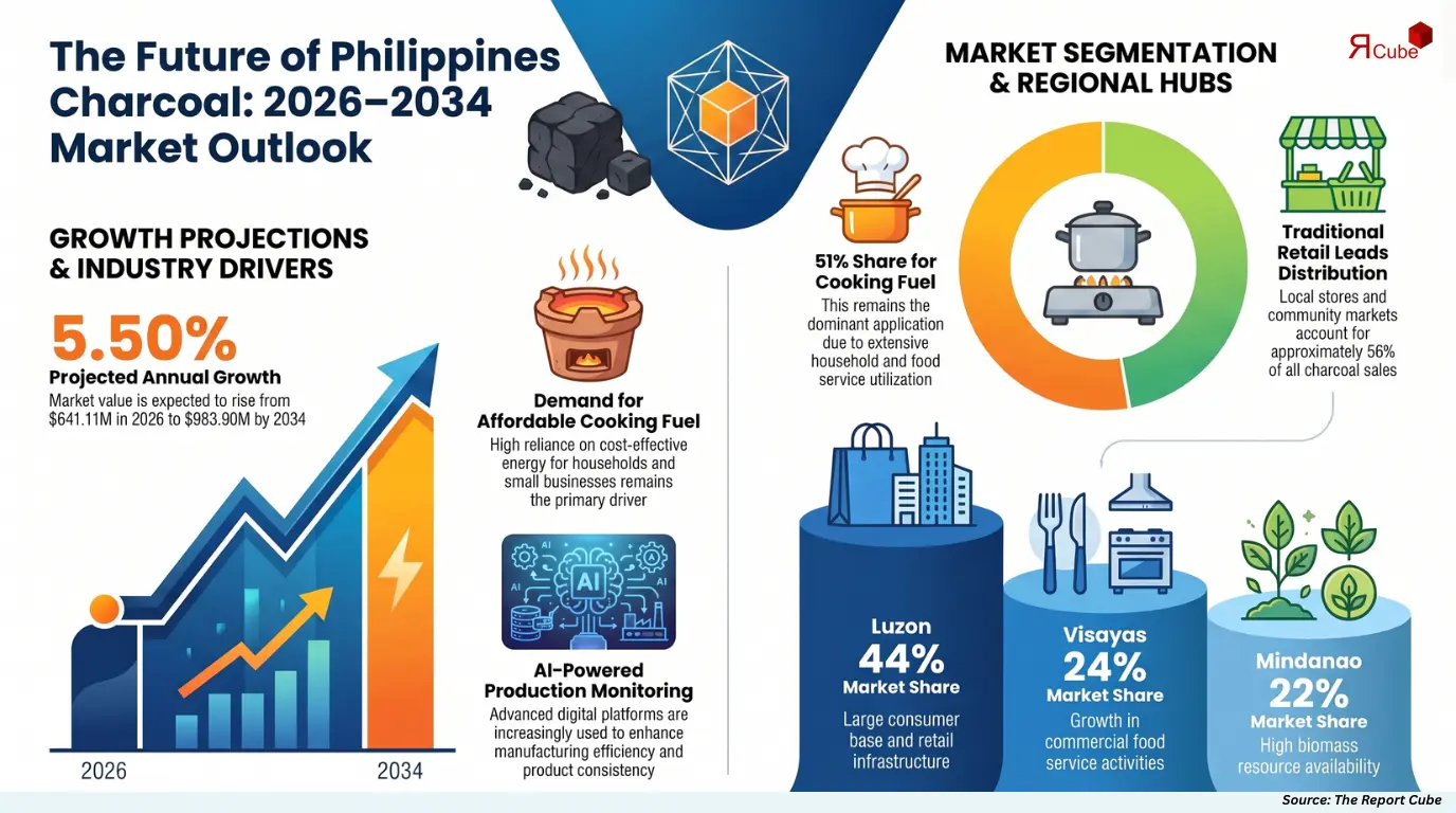 Philippines Charcoal Market Report and Forecast 2026-2034
