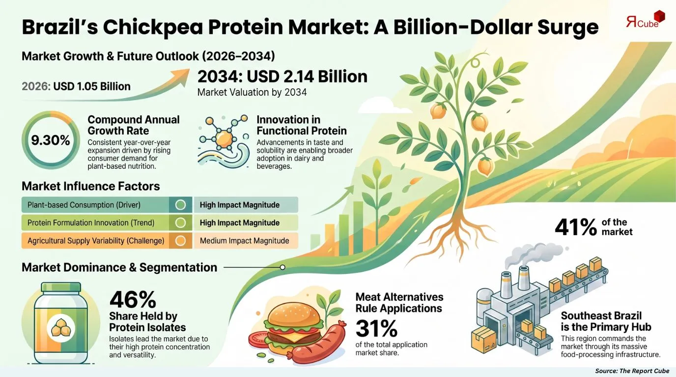 Brazil Chickpea Protein Ingredients Market Report and Forecast 2026-2034