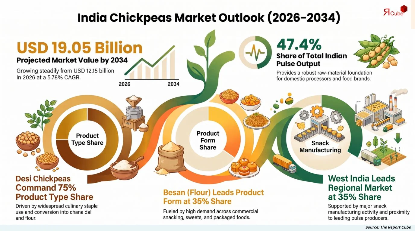 India Chickpeas Market Size, Share, Trends & Forecast 2026-2034