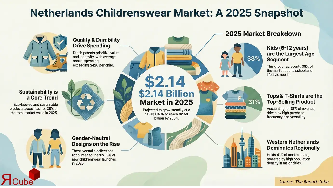 Netherlands Childrenswear Market 2026-2034 infographic covering competitive landscape and insights