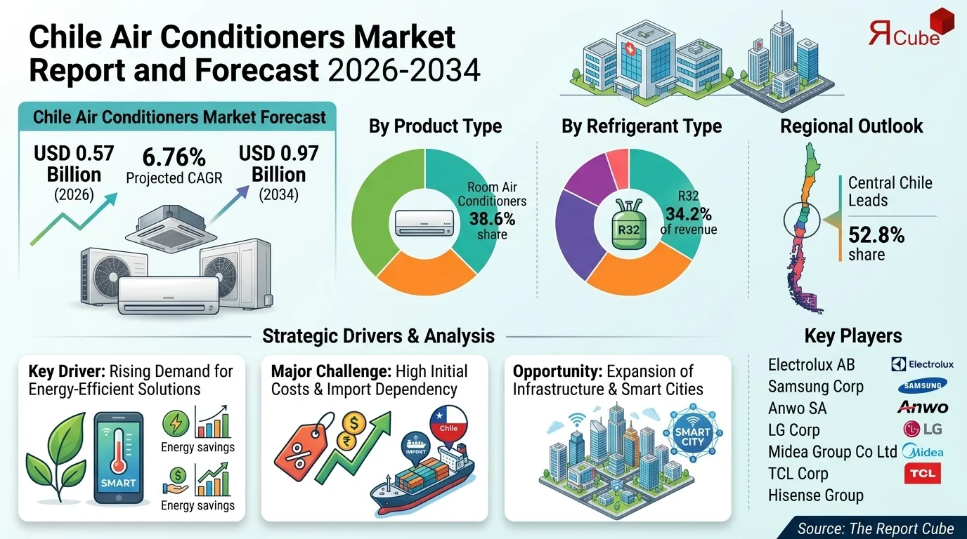 Chile Air Conditioners Market Report and Forecast 2026-2034