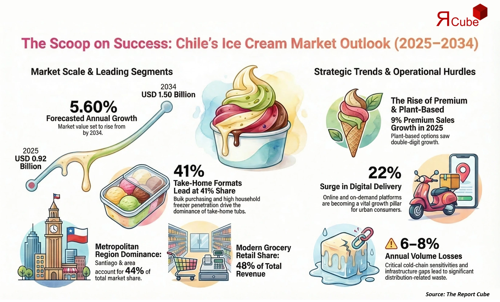 Chile Ice Cream Market 2026-2034 infographic covering competitive landscape and insights