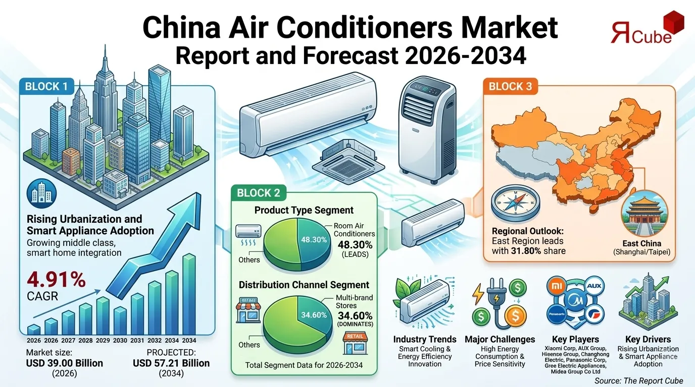 China Air Conditioners Market Size, Value & Company Profiles 2034
