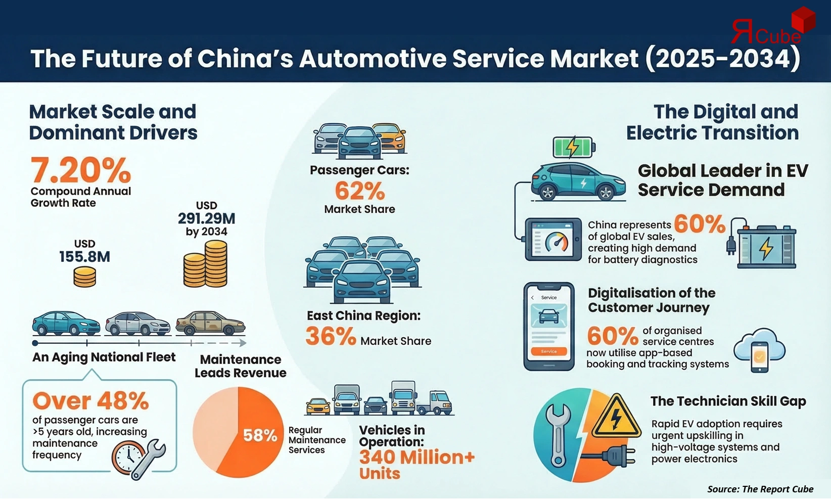 China Automotive Service Market 2026-2034 infographic presenting market share and future forecast