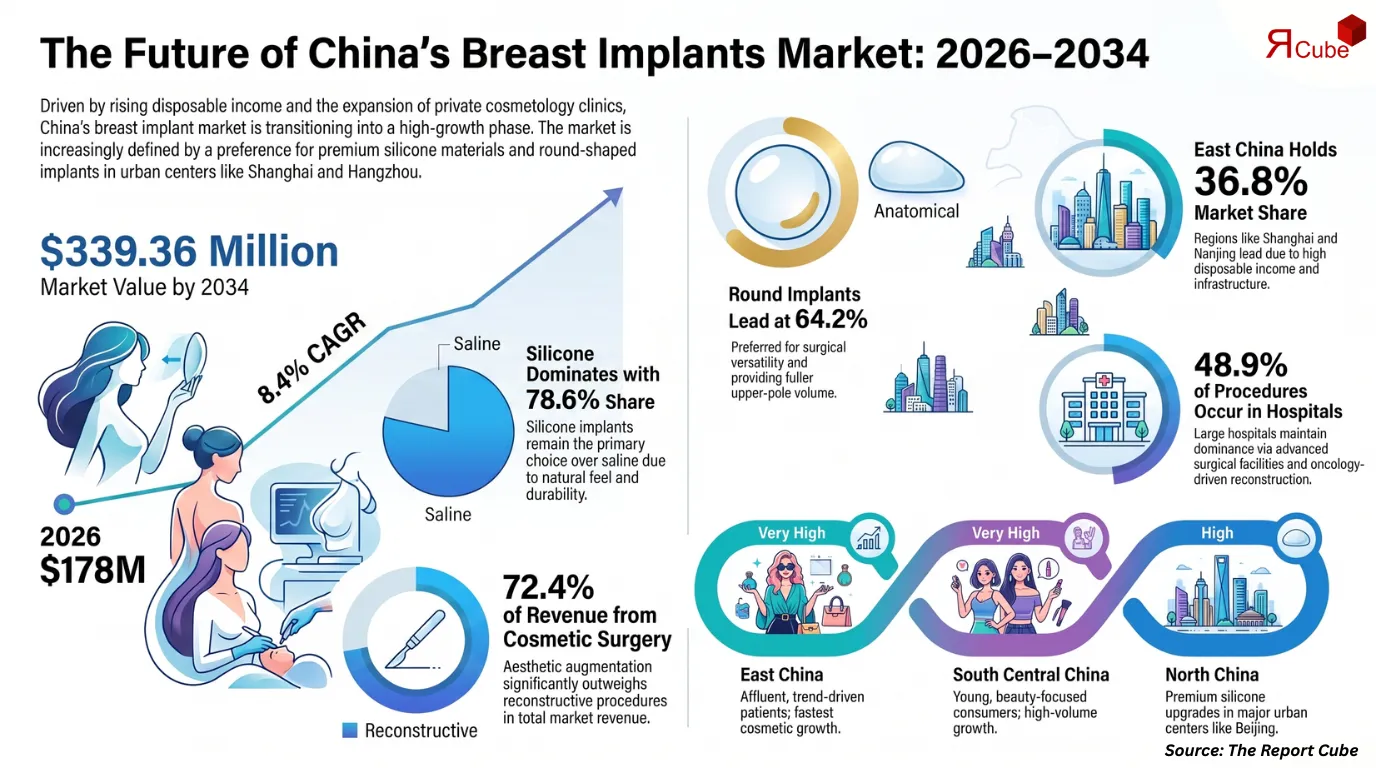 China Breast Implants Market to Reach USD 339.36 Million by 2034 at 8.4% CAGR