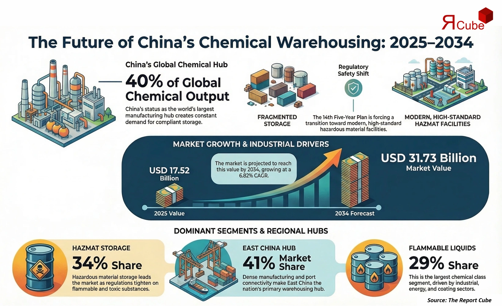 China Chemical Warehousing Market Report and Forecast 2026-2034