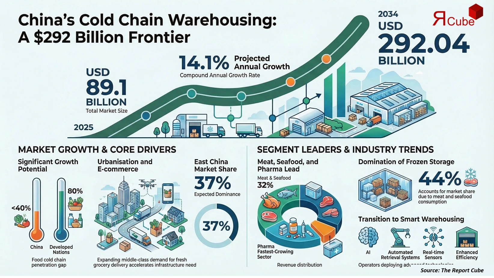 China Cold Chain Warehousing Market 2026-2034 infographic explaining market structure and opportunities
