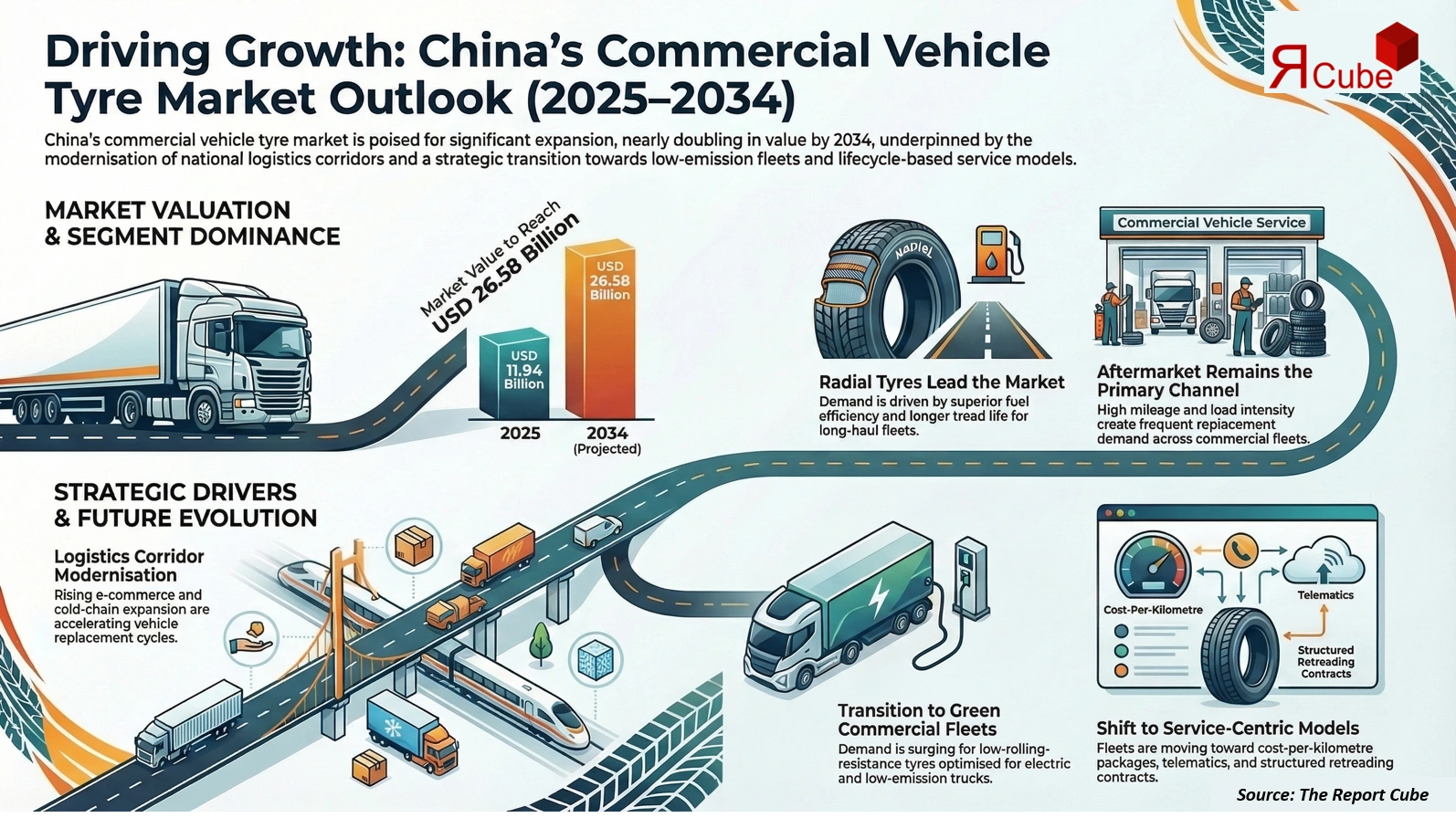 China Commercial Vehicle Tire Market 2026-2034 infographic showing market segmentation and growth outlook