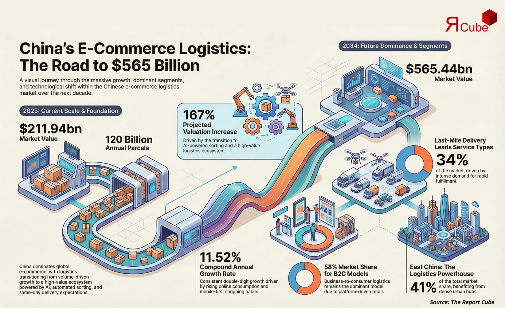 China E-Commerce Logistics Market 2026-2034 infographic highlighting key trends and demand drivers