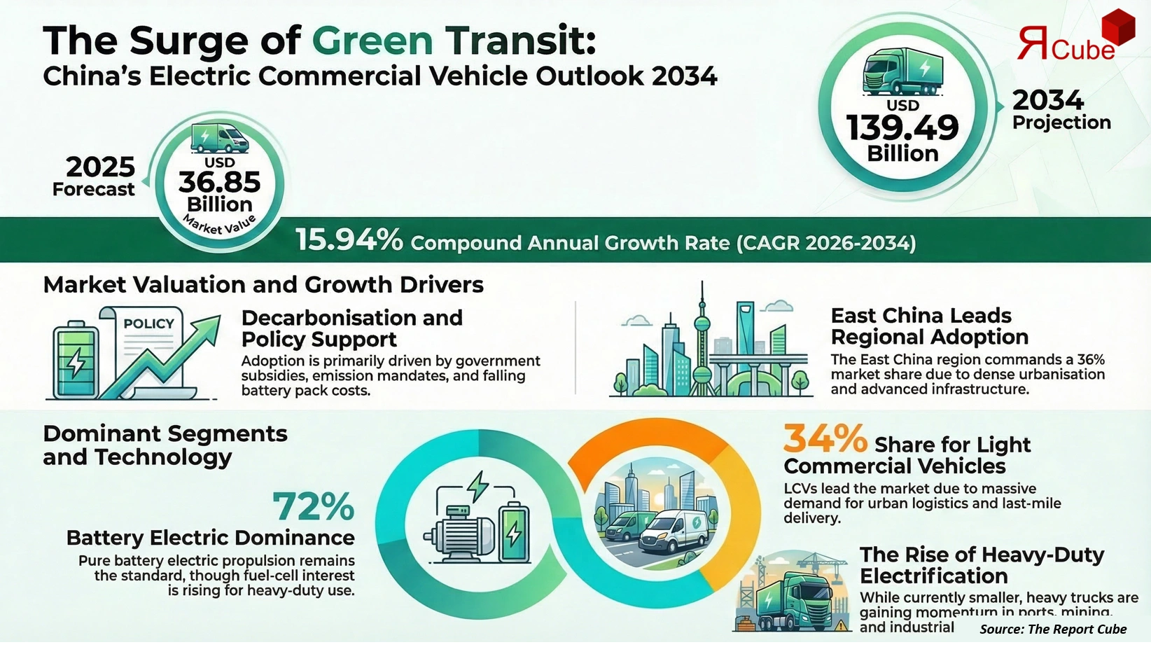 China Electric Commercial Vehicle Market 2026-2034 infographic presenting market share and future forecast