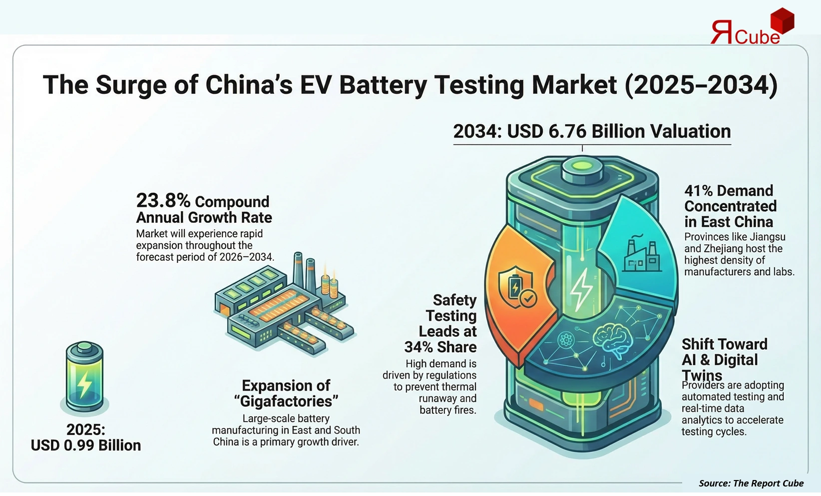 China Electric Vehicle Battery Testing Market Report and Forecast 2026-2034