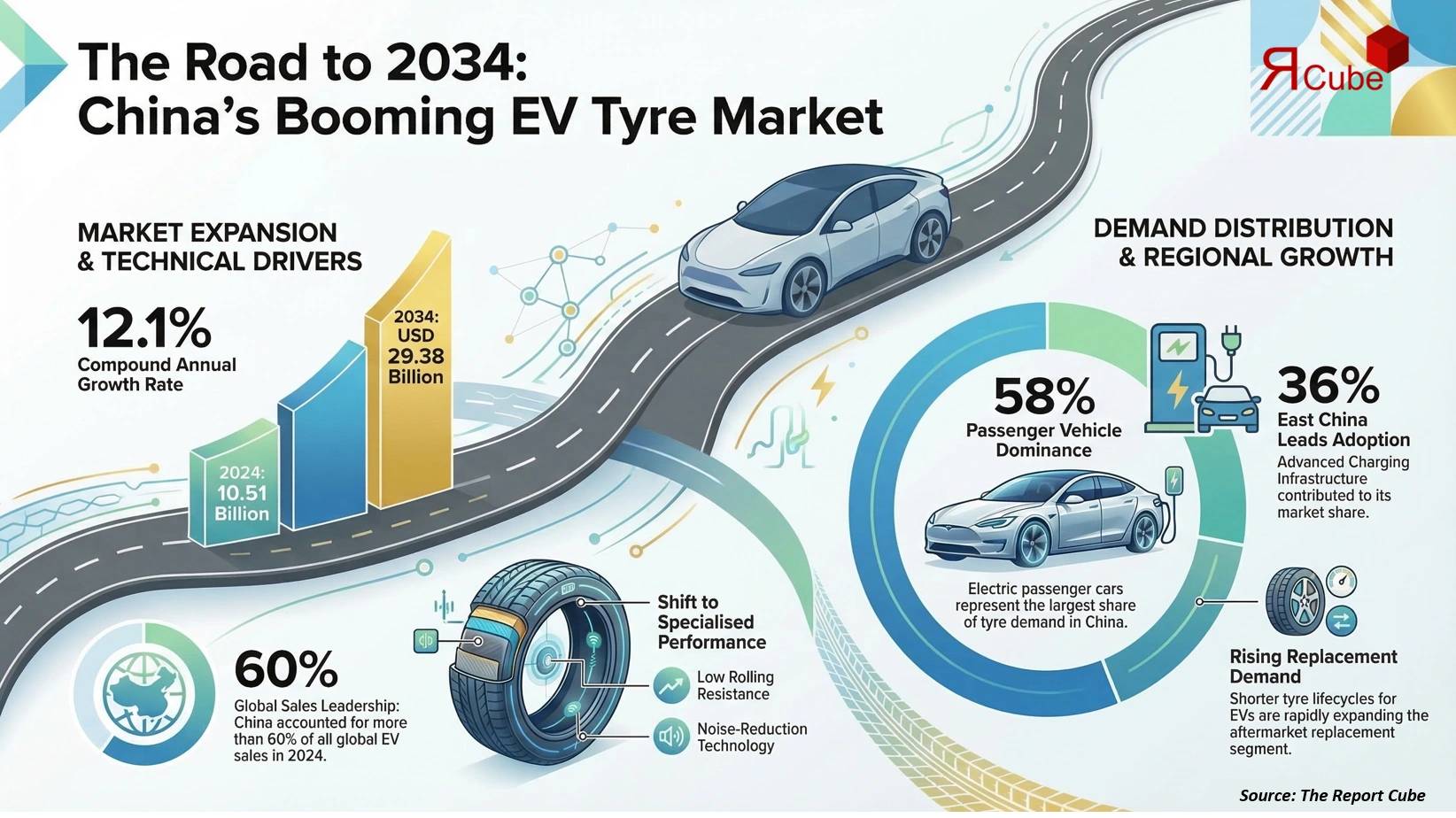China EV Tire Market 2026-2034 infographic explaining market structure and opportunities
