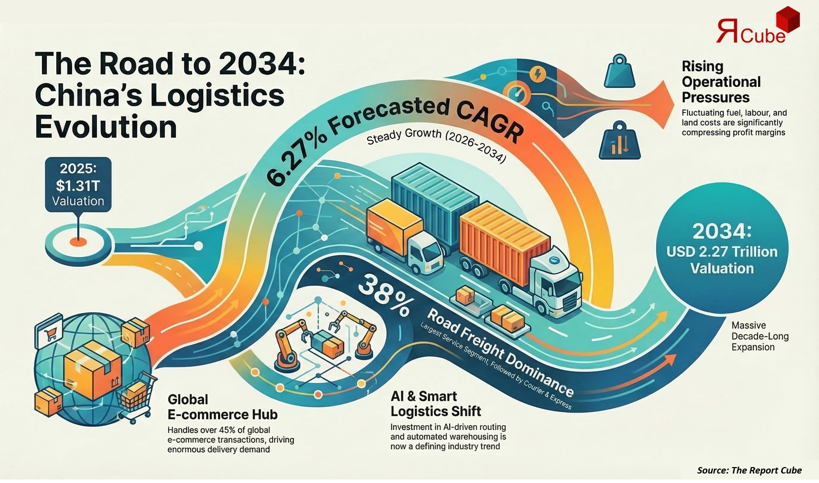 China Freight & Logistics Market 2026-2034 infographic showing market segmentation and growth outlook