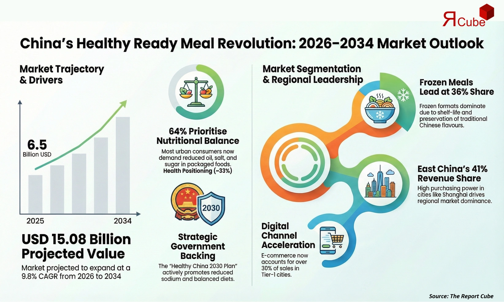 China Healthy Ready Meals Market 2026-2034 infographic presenting market share and future forecast