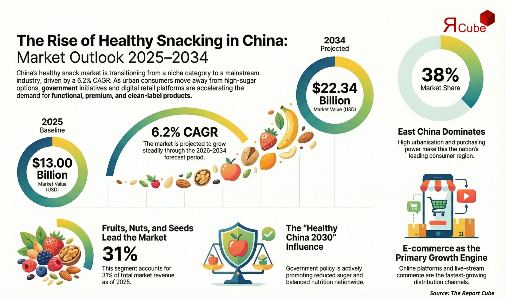 China Healthy Snack Foods Market 2026-2034 infographic highlighting key trends and demand drivers