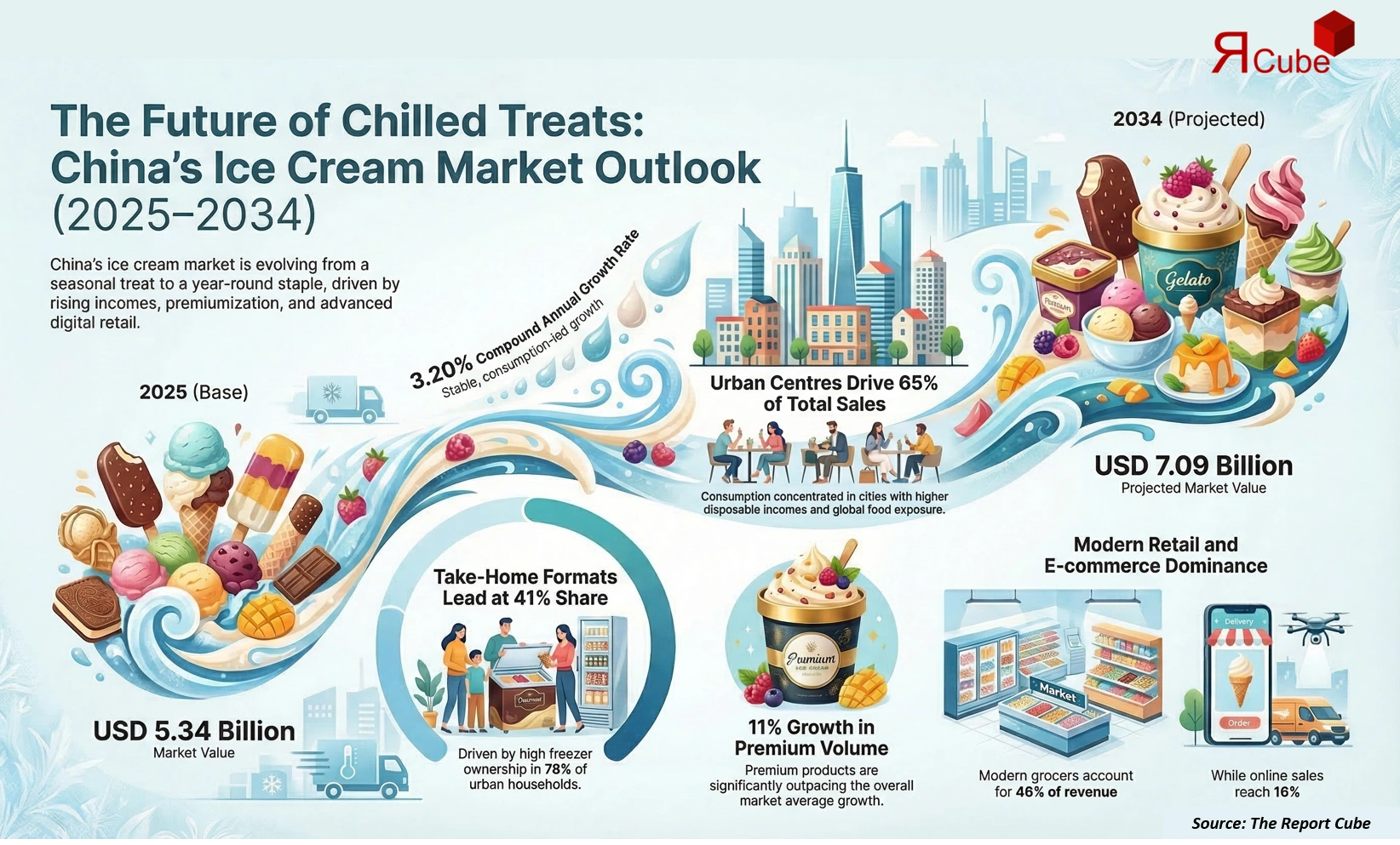 China Ice Cream Market 2026-2034 infographic highlighting key trends and demand drivers
