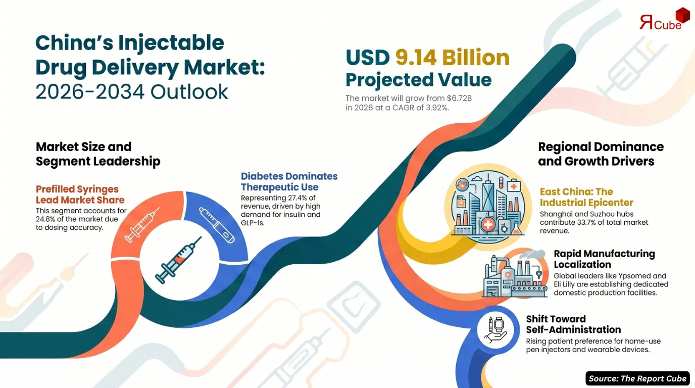 China Injectable Drug Delivery Devices Market Report and Forecast 2026-2034