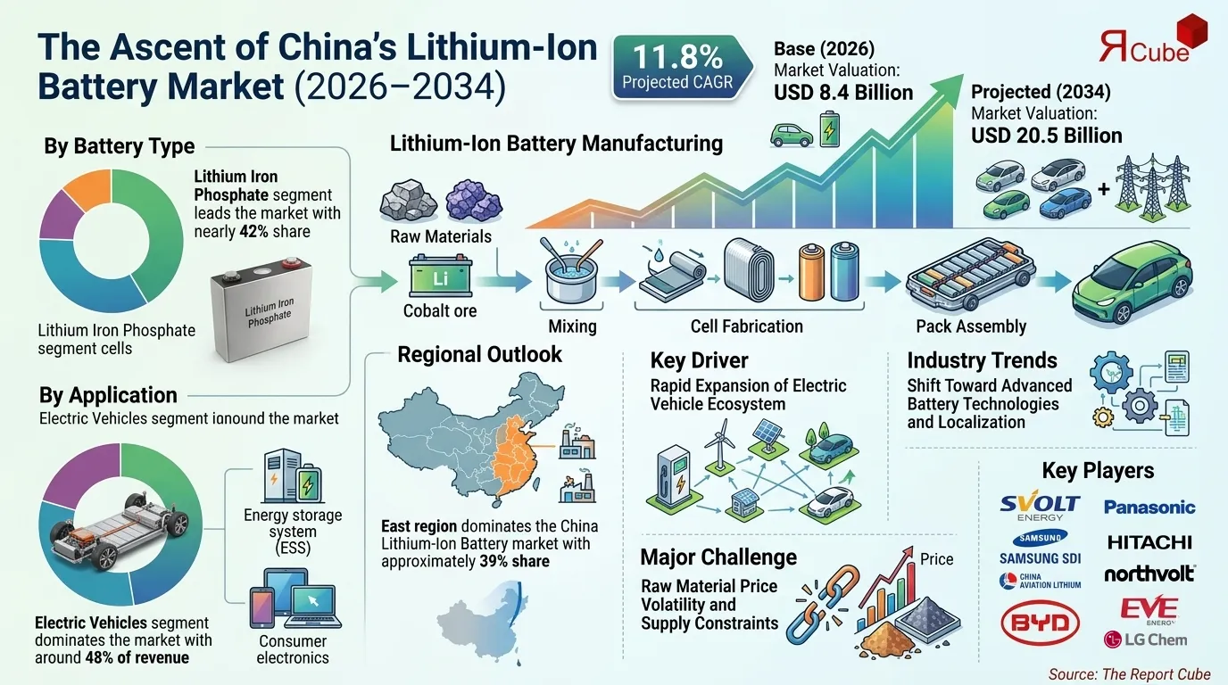China Lithium-Ion Battery Market Size, Share, Growth & Outlook 2034