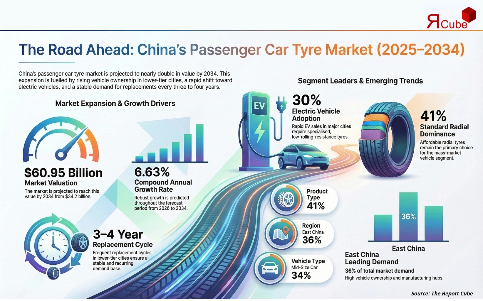 China Passenger Car Tire Market 2026-2034 infographic highlighting key trends and demand drivers