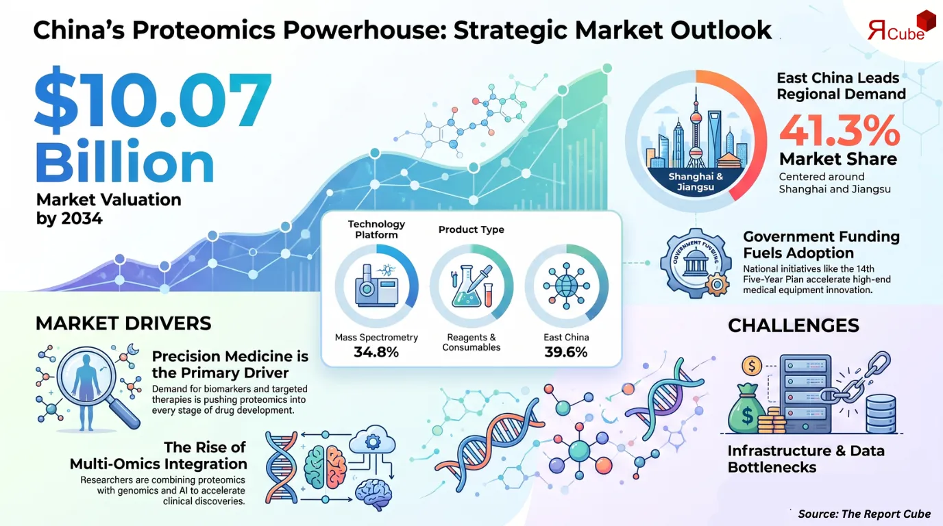 China Proteomics Market Report and Forecast 2026-2034