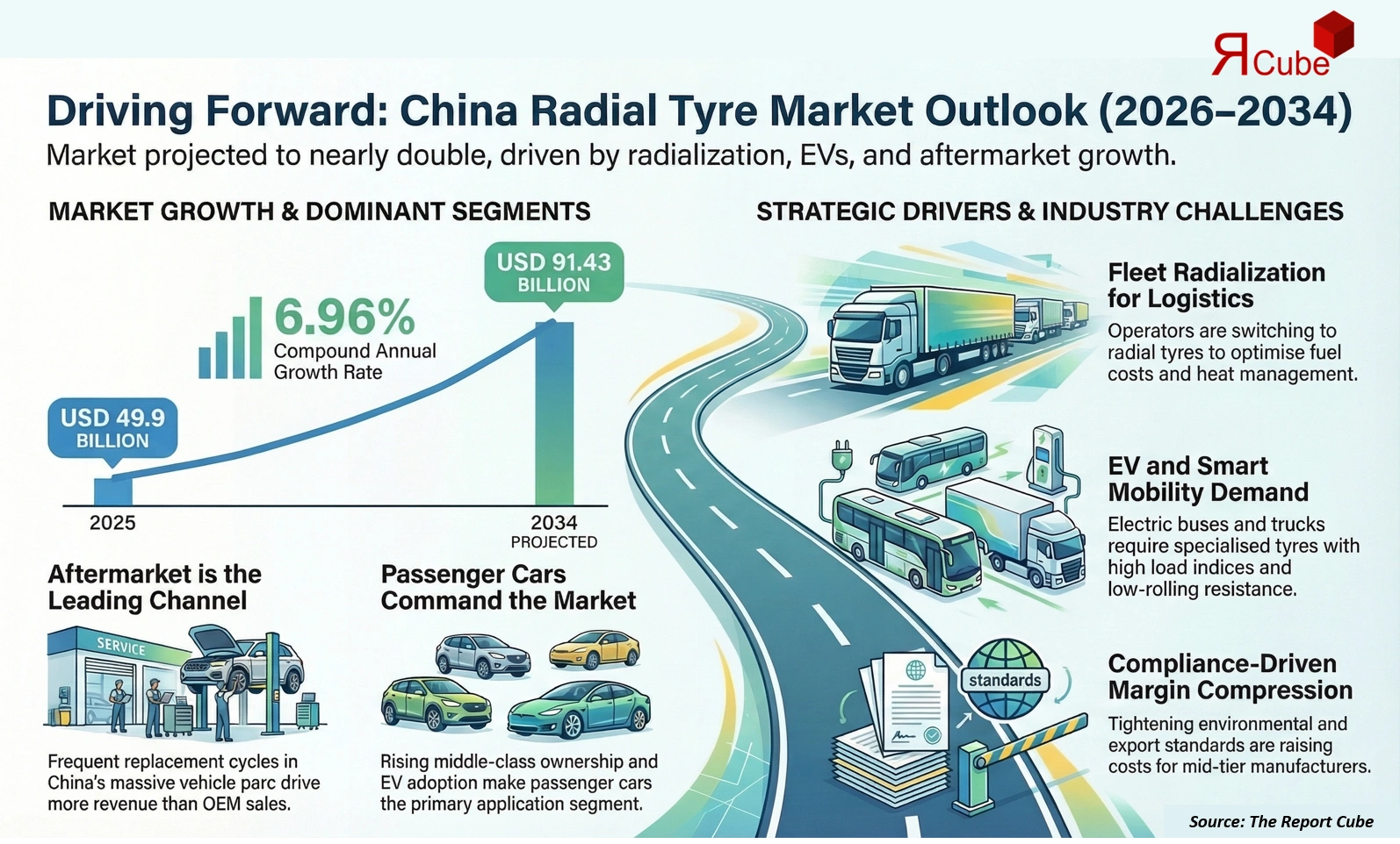 China Radial Tire Market 2026-2034 infographic presenting market share and future forecast