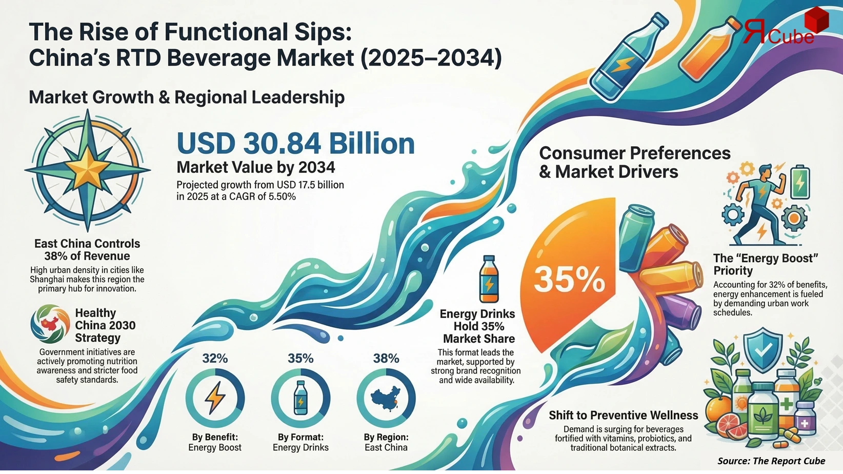 China Ready-to-Drink Functional Beverages Market Report and Forecast 2026-2034