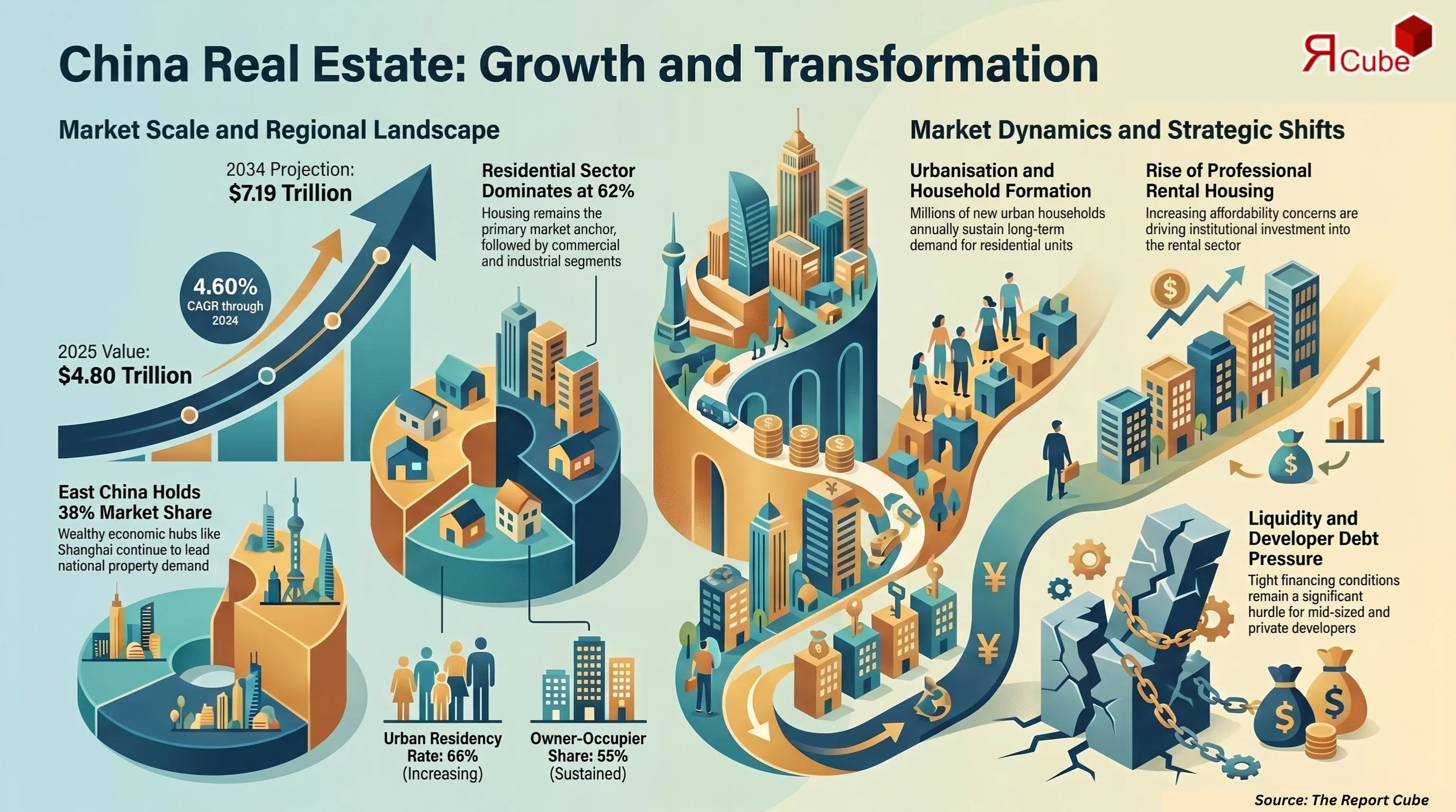 China Real Estate Market Report