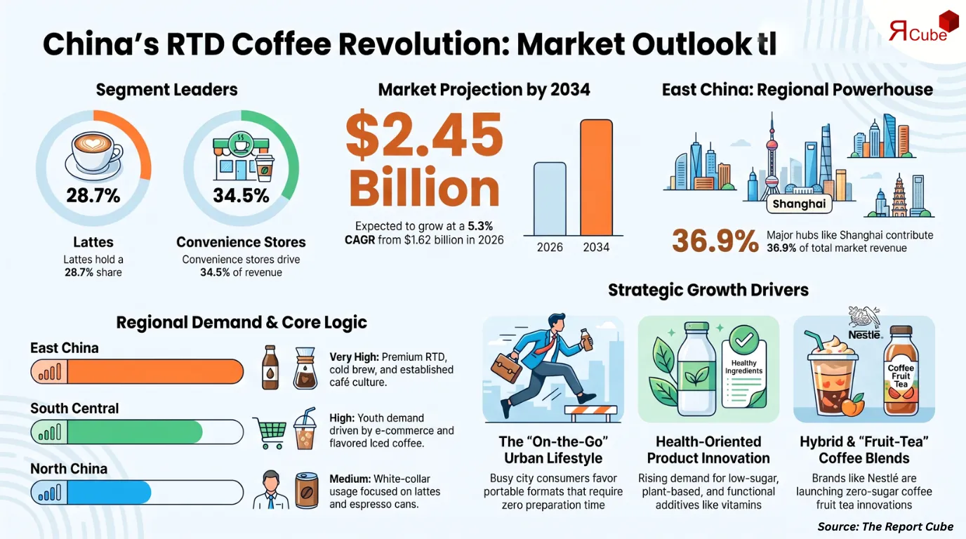 China Ready-to-Drink Coffee Market to Reach USD 2.45 Billion by 2034, Growing at 5.3% CAGR