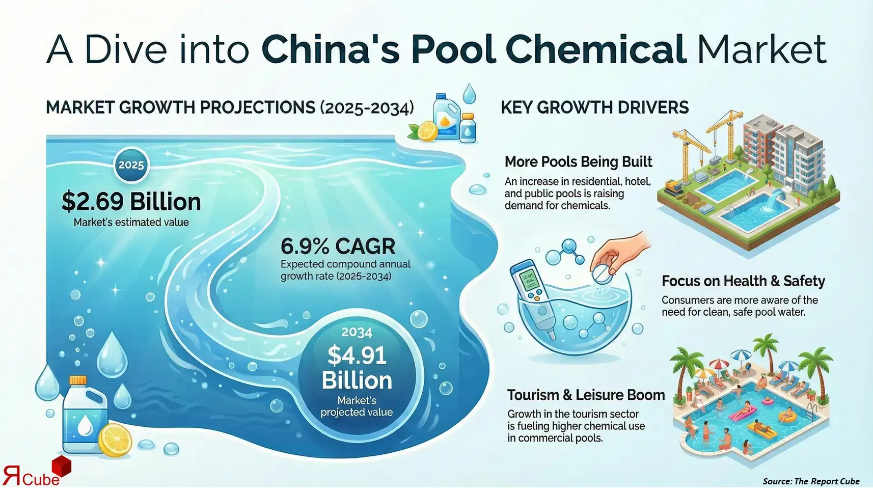 China Swimming Pool Treatment Chemicals Market 2026-2034 infographic explaining market structure and opportunities