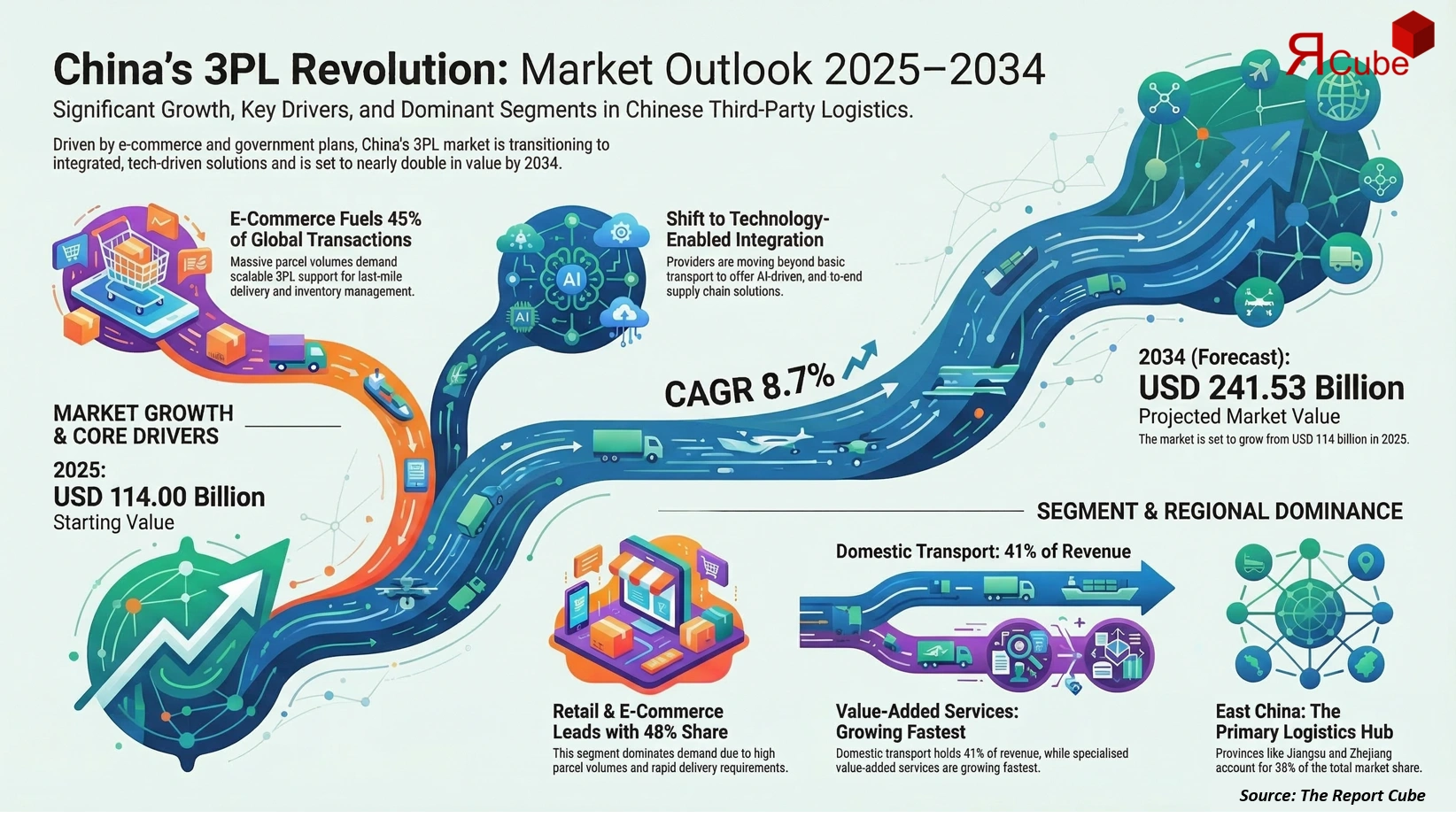 China Third-Party Logistics (3PL) Market 2026-2034 infographic covering competitive landscape and insights