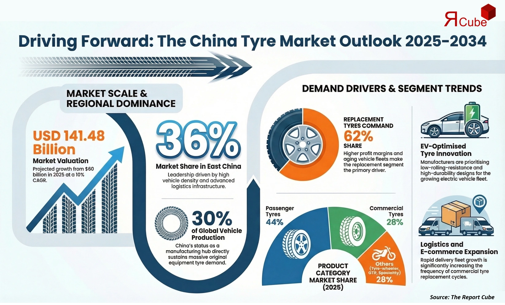 China Tire Market 2026-2034 infographic presenting market share and future forecast