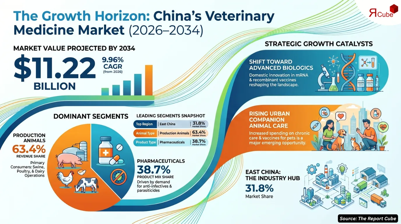 China Veterinary Medicine Market Report and Forecast 2026-2034
